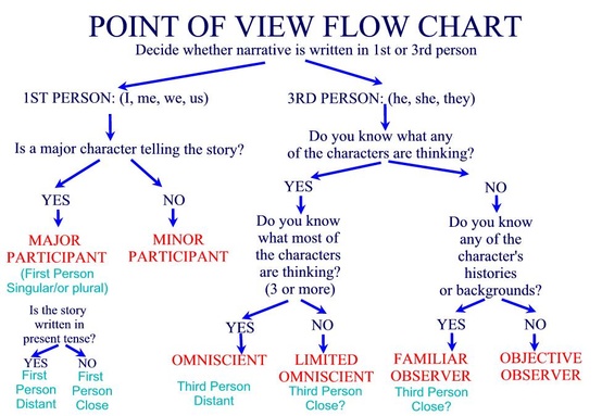 Point Of View Chart